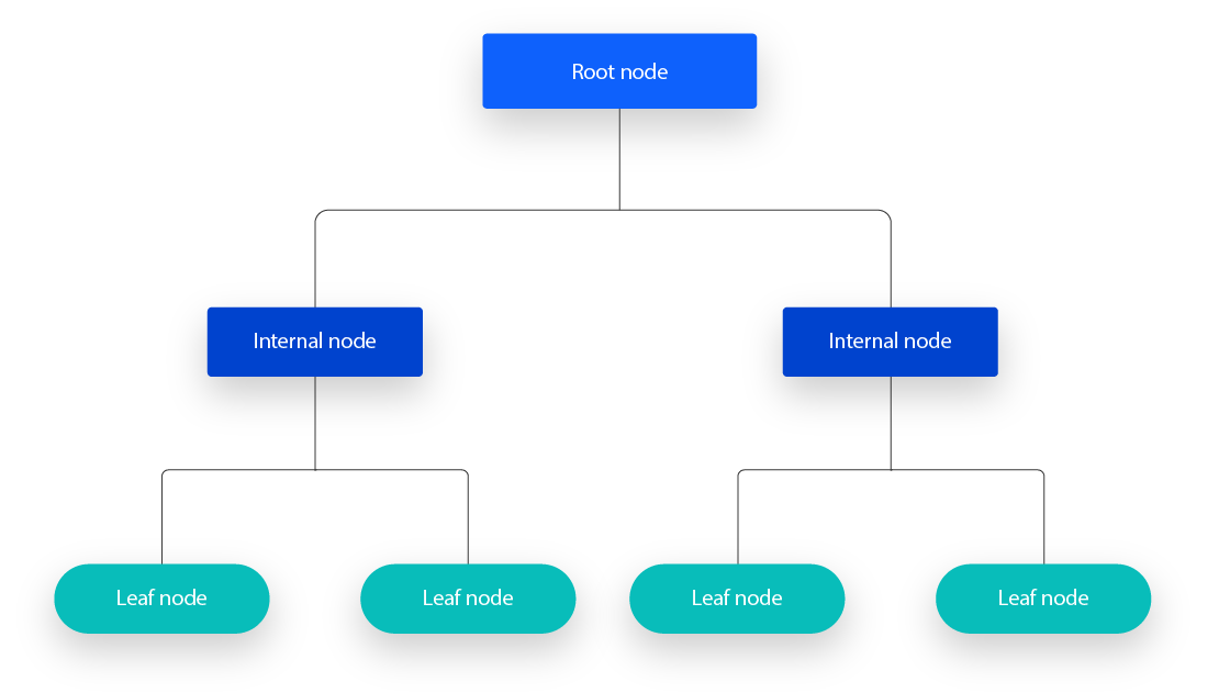 Decision Tree Classifier