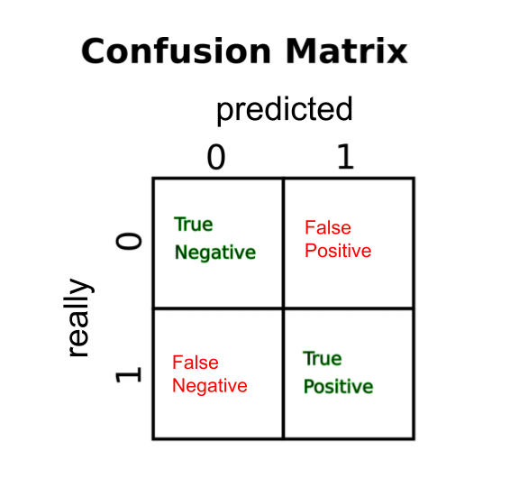 Evaluating Classification Models