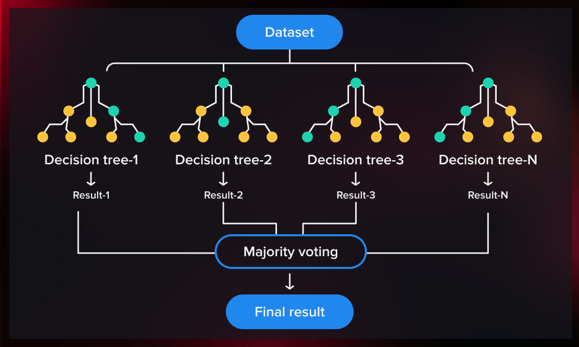 Random Forest Evaluation