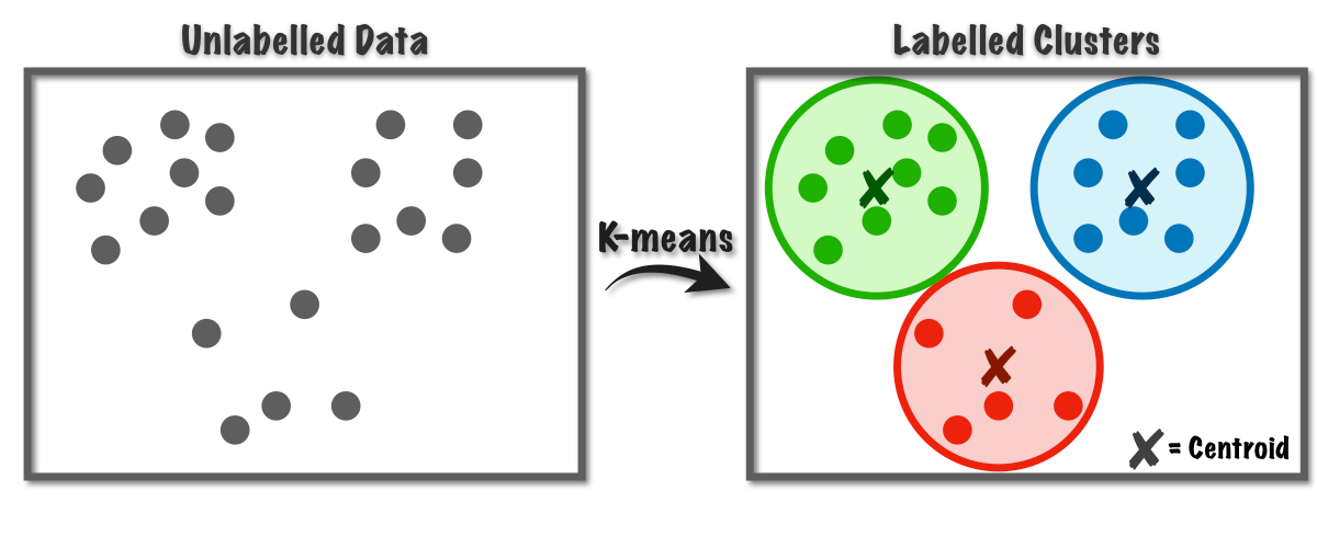 K-Means Clustering Evaluation